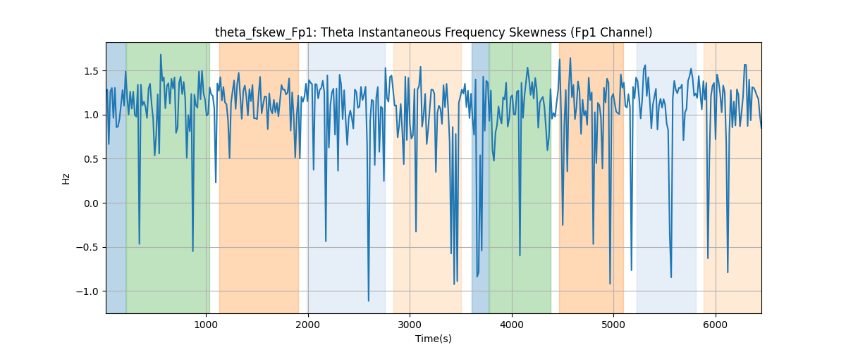 theta_fskew_Fp1: Theta Instantaneous Frequency Skewness (Fp1 Channel)