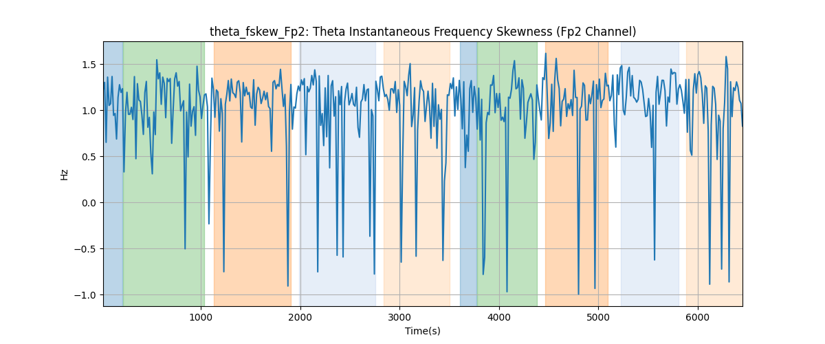 theta_fskew_Fp2: Theta Instantaneous Frequency Skewness (Fp2 Channel)