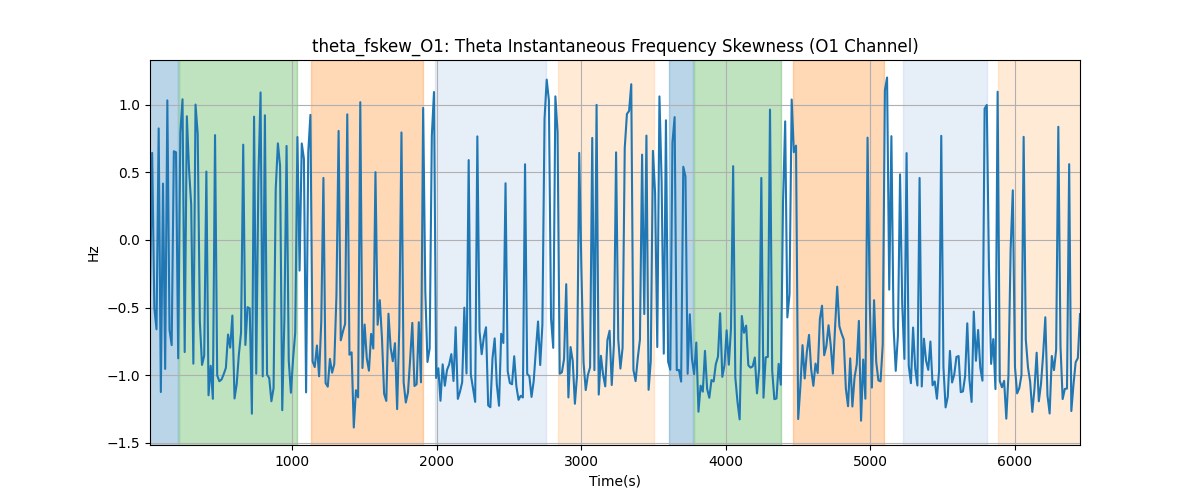 theta_fskew_O1: Theta Instantaneous Frequency Skewness (O1 Channel)