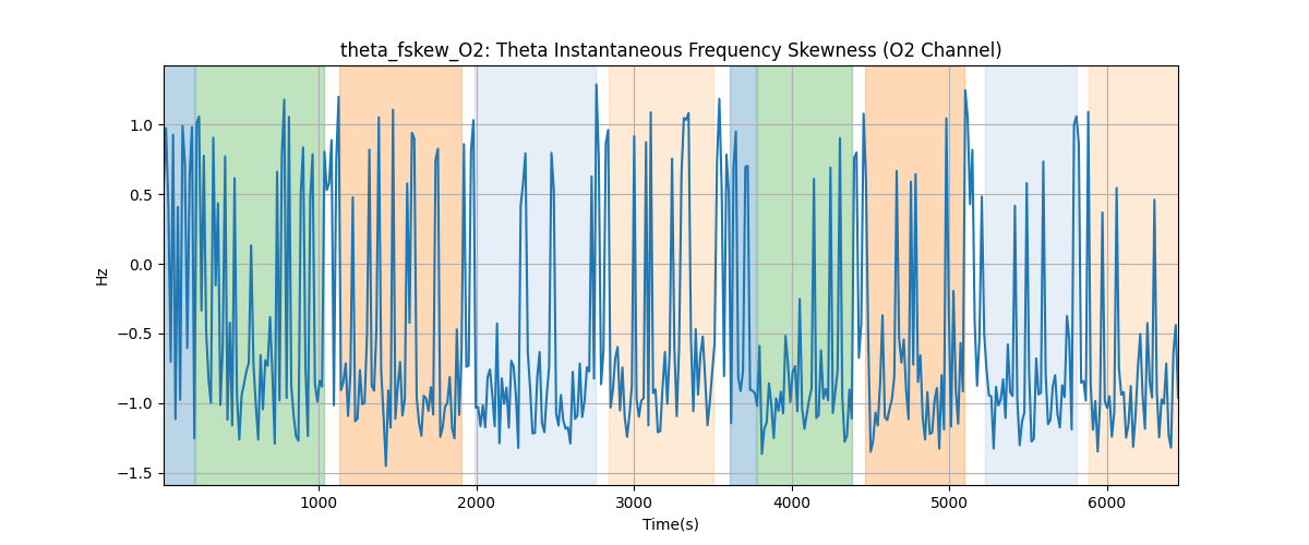 theta_fskew_O2: Theta Instantaneous Frequency Skewness (O2 Channel)