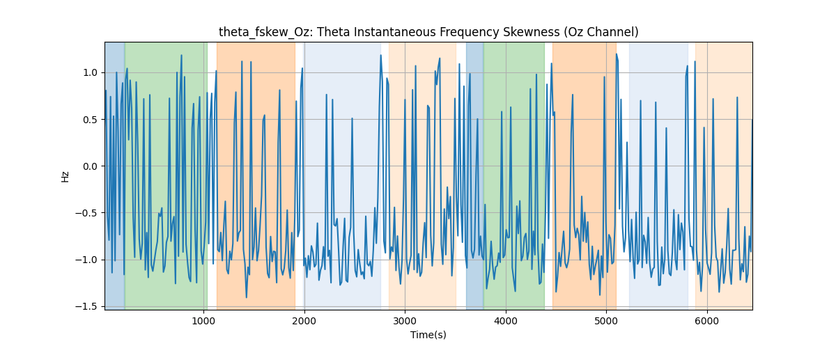 theta_fskew_Oz: Theta Instantaneous Frequency Skewness (Oz Channel)