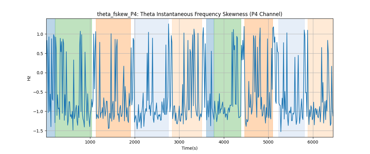 theta_fskew_P4: Theta Instantaneous Frequency Skewness (P4 Channel)