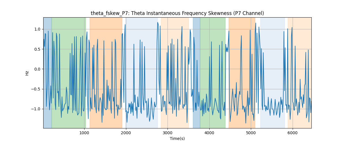 theta_fskew_P7: Theta Instantaneous Frequency Skewness (P7 Channel)