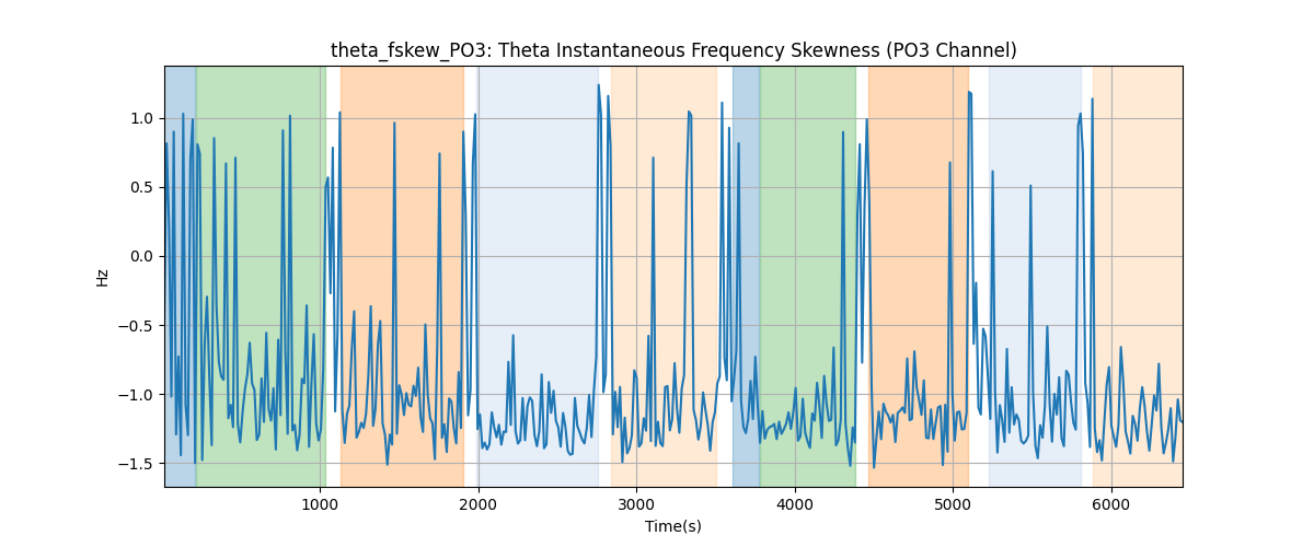 theta_fskew_PO3: Theta Instantaneous Frequency Skewness (PO3 Channel)