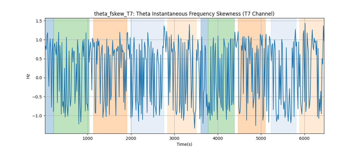 theta_fskew_T7: Theta Instantaneous Frequency Skewness (T7 Channel)