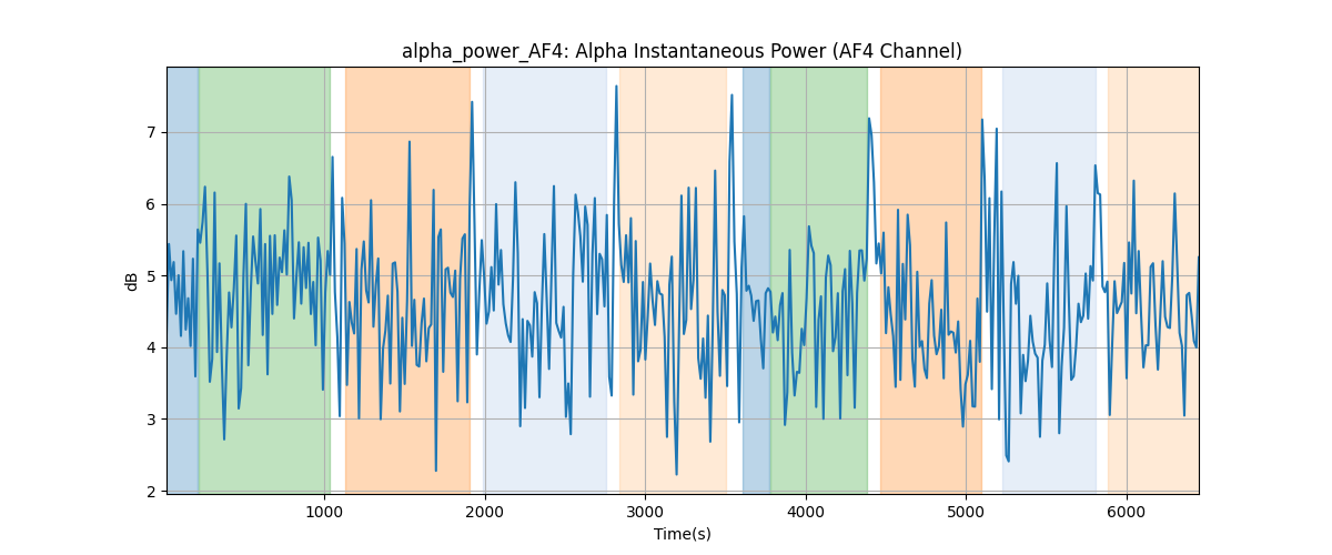 alpha_power_AF4: Alpha Instantaneous Power (AF4 Channel)