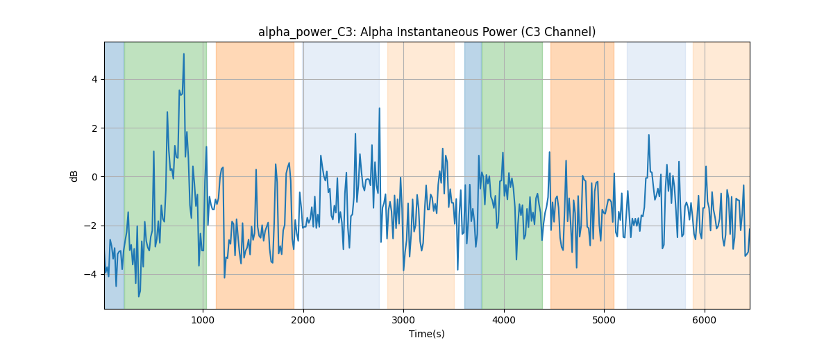 alpha_power_C3: Alpha Instantaneous Power (C3 Channel)