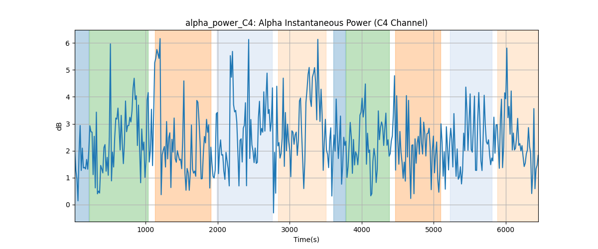 alpha_power_C4: Alpha Instantaneous Power (C4 Channel)