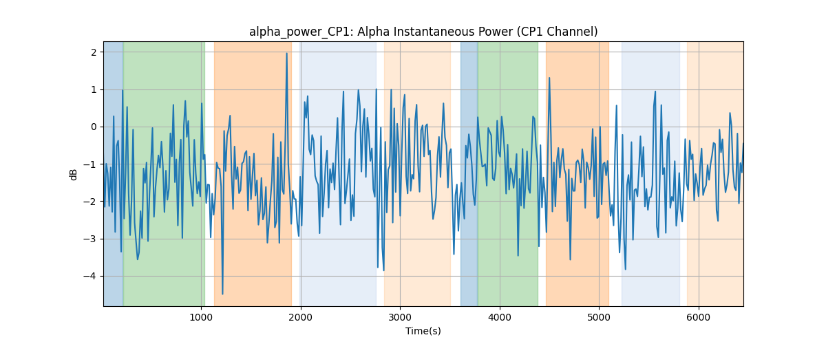 alpha_power_CP1: Alpha Instantaneous Power (CP1 Channel)