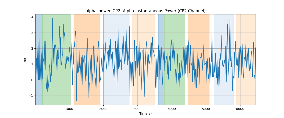 alpha_power_CP2: Alpha Instantaneous Power (CP2 Channel)