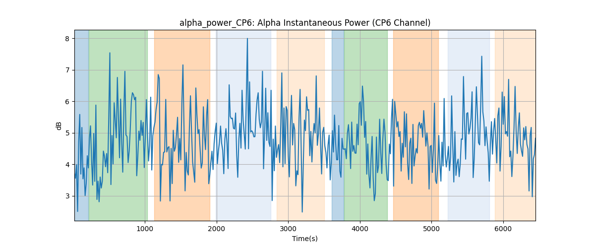 alpha_power_CP6: Alpha Instantaneous Power (CP6 Channel)