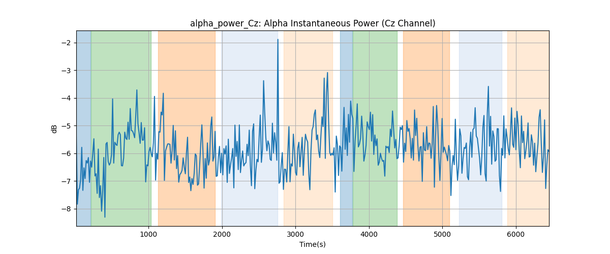 alpha_power_Cz: Alpha Instantaneous Power (Cz Channel)