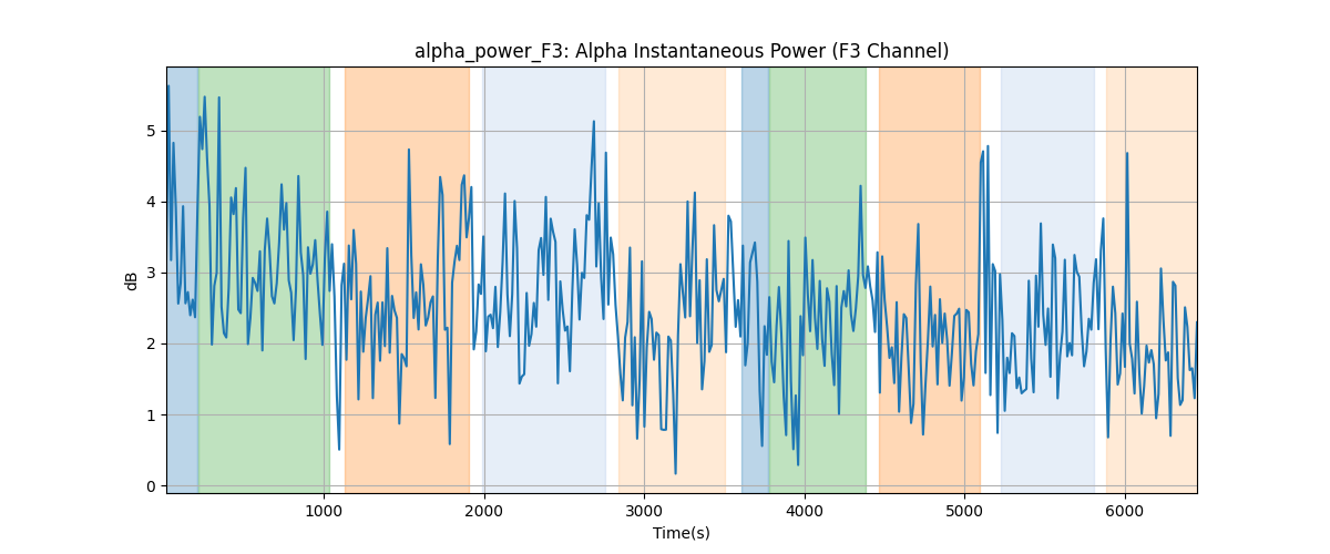 alpha_power_F3: Alpha Instantaneous Power (F3 Channel)