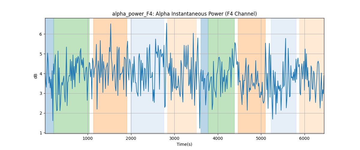 alpha_power_F4: Alpha Instantaneous Power (F4 Channel)