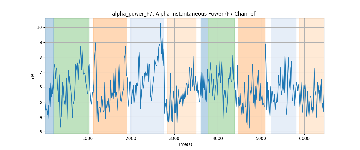 alpha_power_F7: Alpha Instantaneous Power (F7 Channel)