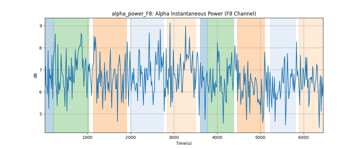 alpha_power_F8: Alpha Instantaneous Power (F8 Channel)