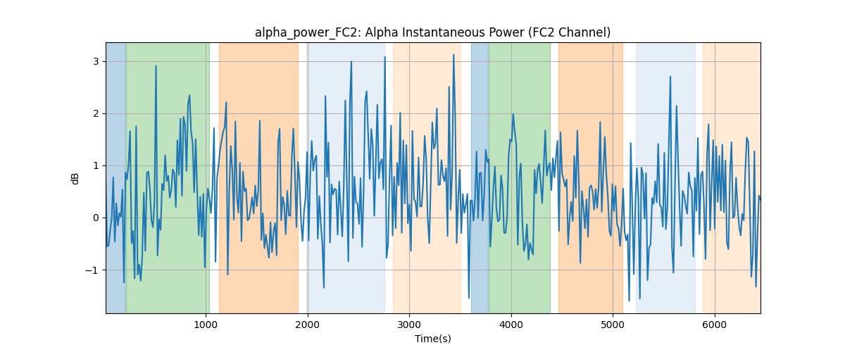 alpha_power_FC2: Alpha Instantaneous Power (FC2 Channel)