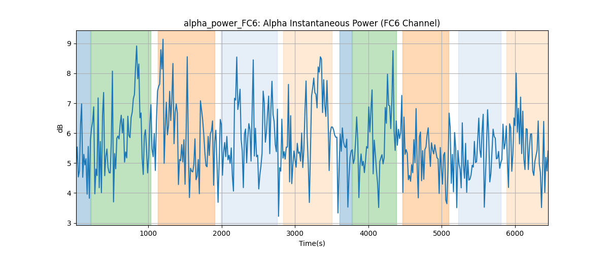 alpha_power_FC6: Alpha Instantaneous Power (FC6 Channel)