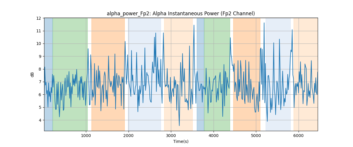 alpha_power_Fp2: Alpha Instantaneous Power (Fp2 Channel)