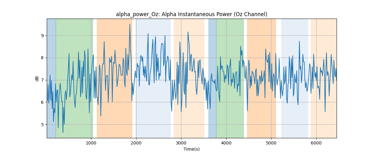 alpha_power_Oz: Alpha Instantaneous Power (Oz Channel)