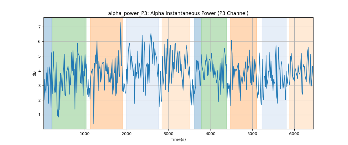 alpha_power_P3: Alpha Instantaneous Power (P3 Channel)