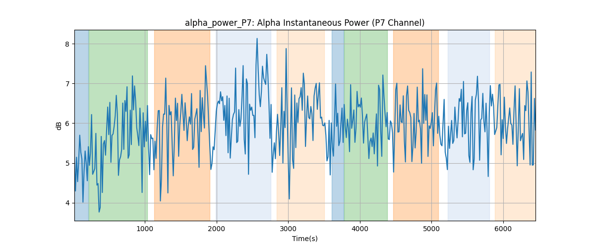 alpha_power_P7: Alpha Instantaneous Power (P7 Channel)