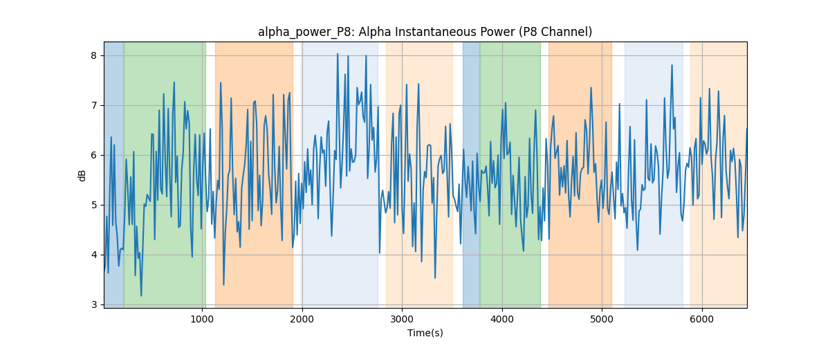 alpha_power_P8: Alpha Instantaneous Power (P8 Channel)