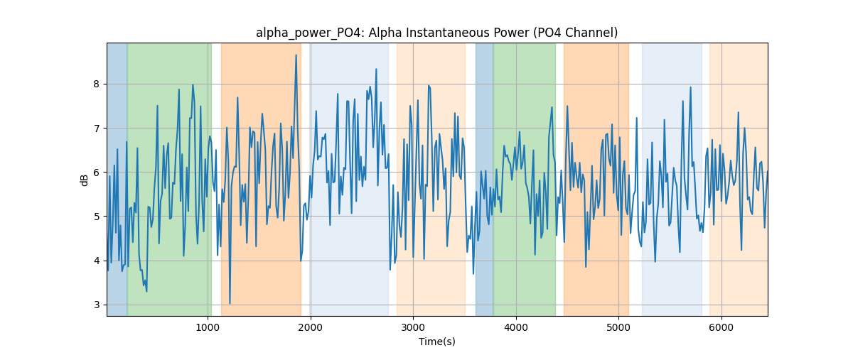 alpha_power_PO4: Alpha Instantaneous Power (PO4 Channel)