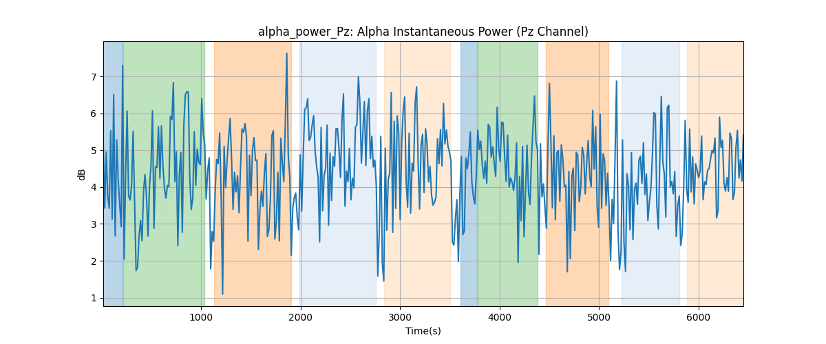 alpha_power_Pz: Alpha Instantaneous Power (Pz Channel)