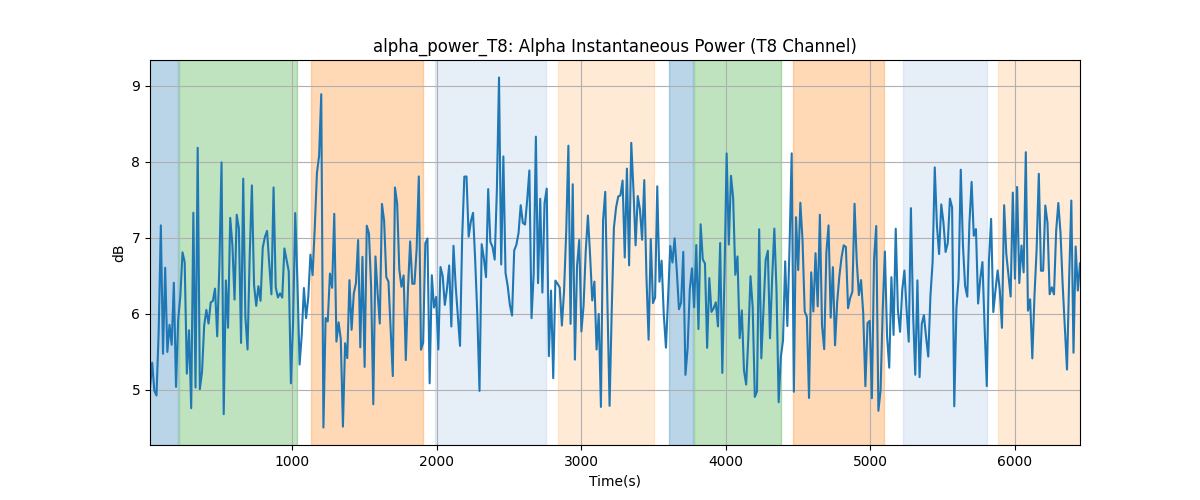 alpha_power_T8: Alpha Instantaneous Power (T8 Channel)