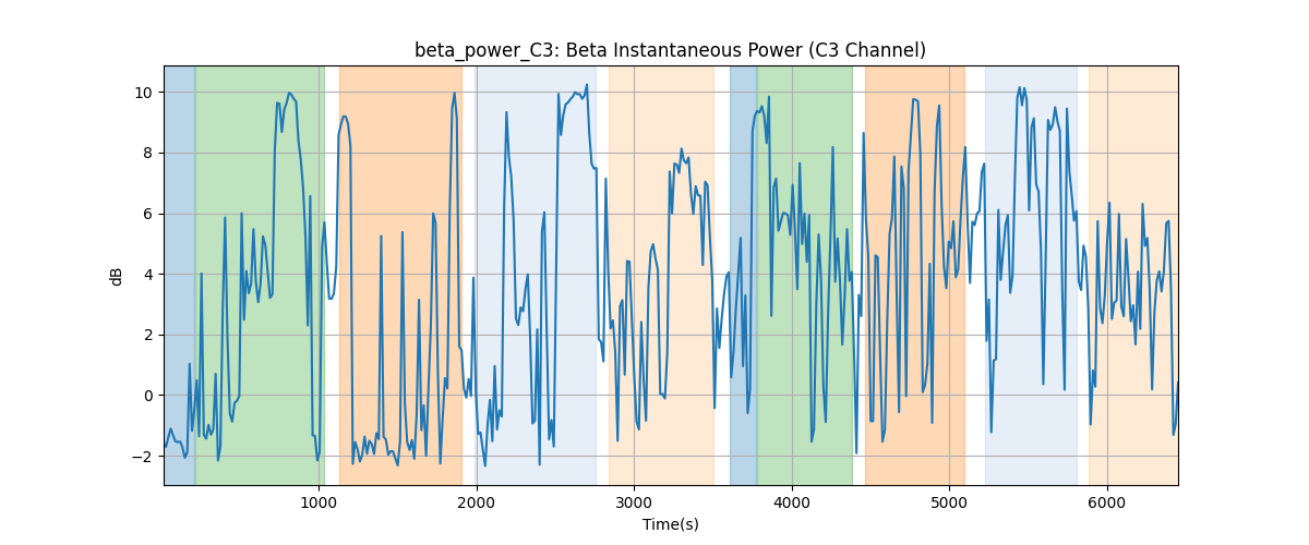 beta_power_C3: Beta Instantaneous Power (C3 Channel)