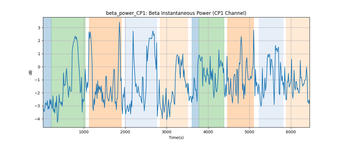 beta_power_CP1: Beta Instantaneous Power (CP1 Channel)