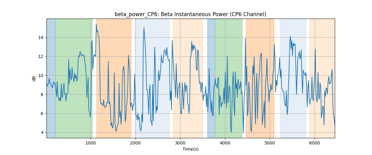 beta_power_CP6: Beta Instantaneous Power (CP6 Channel)