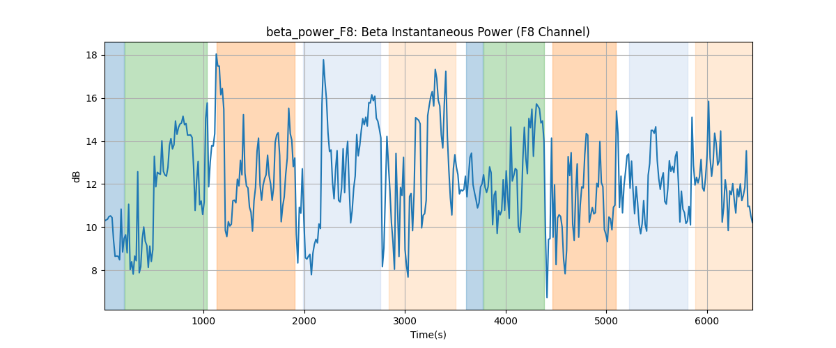 beta_power_F8: Beta Instantaneous Power (F8 Channel)