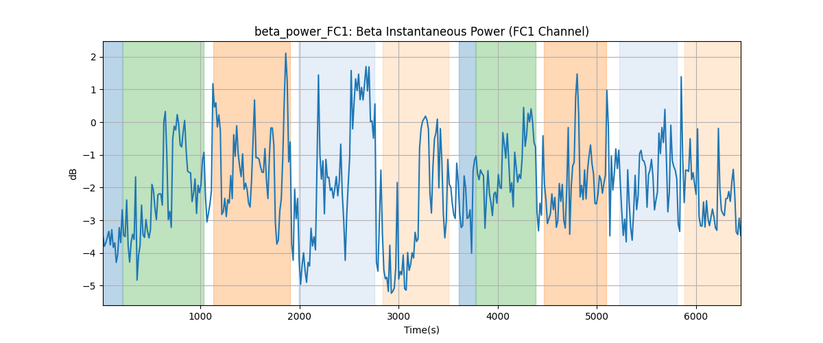 beta_power_FC1: Beta Instantaneous Power (FC1 Channel)