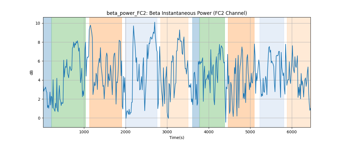 beta_power_FC2: Beta Instantaneous Power (FC2 Channel)