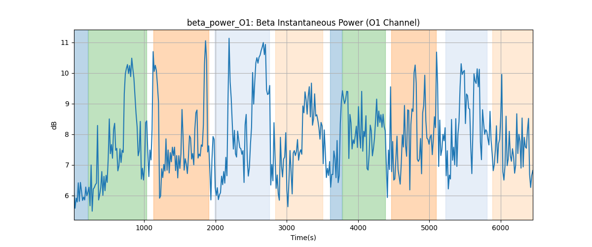 beta_power_O1: Beta Instantaneous Power (O1 Channel)