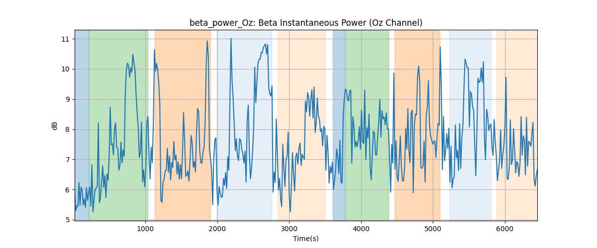 beta_power_Oz: Beta Instantaneous Power (Oz Channel)