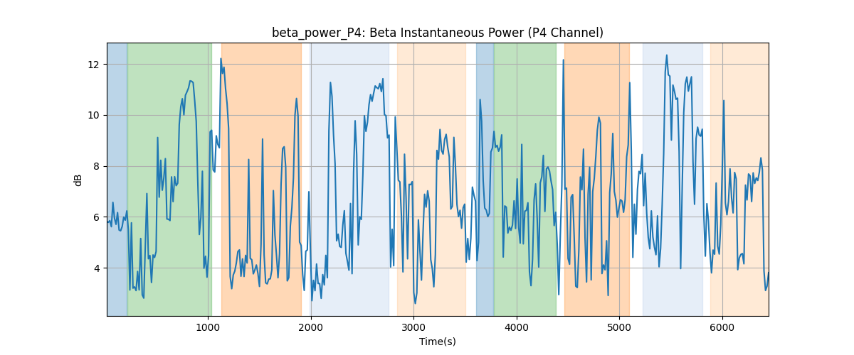 beta_power_P4: Beta Instantaneous Power (P4 Channel)