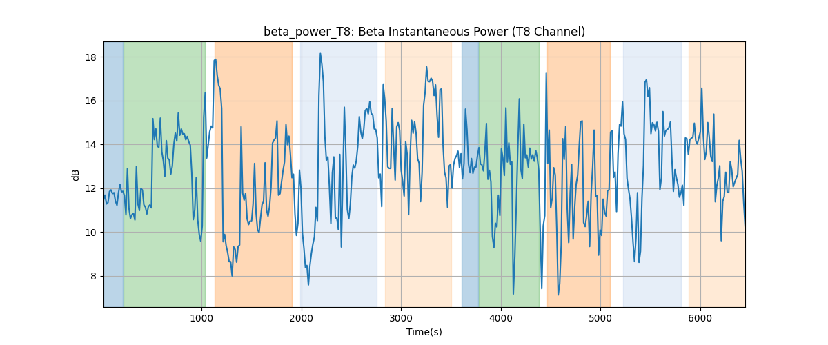 beta_power_T8: Beta Instantaneous Power (T8 Channel)