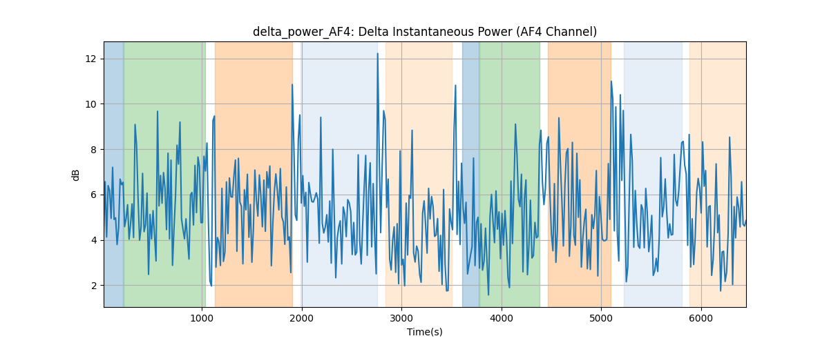 delta_power_AF4: Delta Instantaneous Power (AF4 Channel)