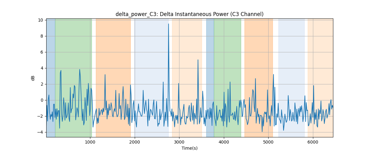 delta_power_C3: Delta Instantaneous Power (C3 Channel)