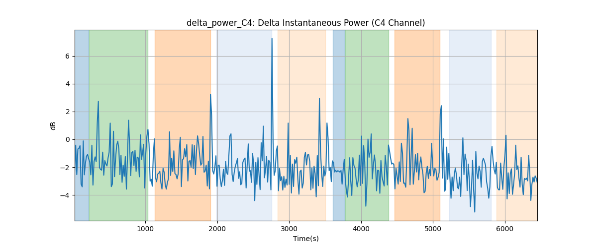 delta_power_C4: Delta Instantaneous Power (C4 Channel)