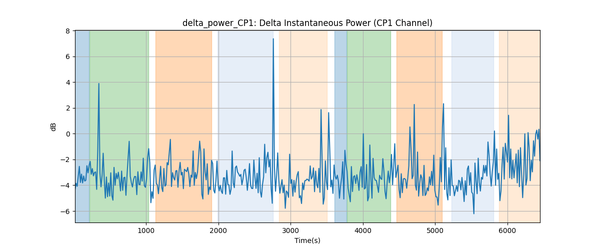 delta_power_CP1: Delta Instantaneous Power (CP1 Channel)