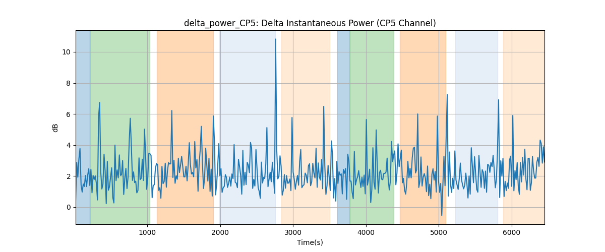 delta_power_CP5: Delta Instantaneous Power (CP5 Channel)