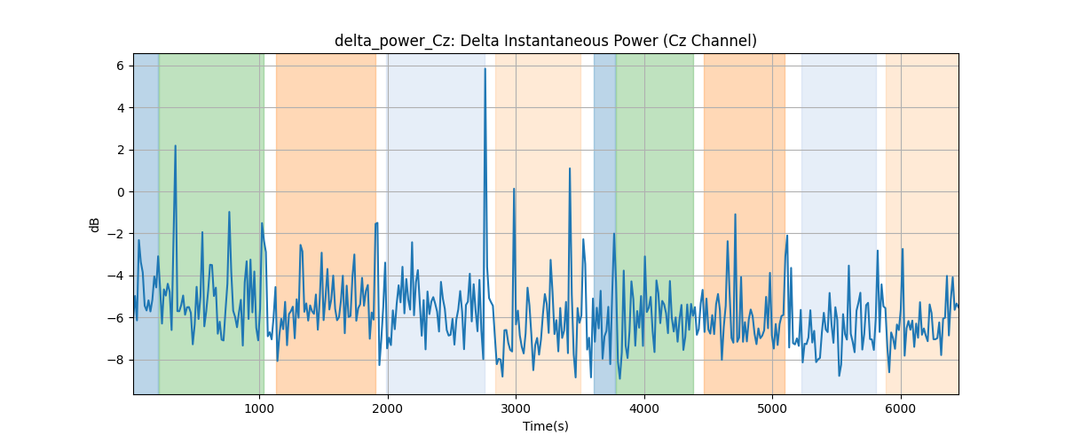 delta_power_Cz: Delta Instantaneous Power (Cz Channel)