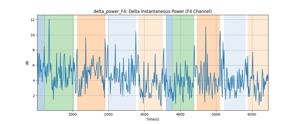 delta_power_F4: Delta Instantaneous Power (F4 Channel)