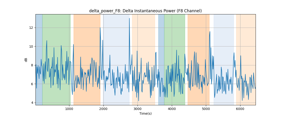 delta_power_F8: Delta Instantaneous Power (F8 Channel)