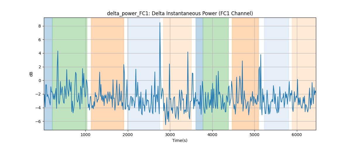 delta_power_FC1: Delta Instantaneous Power (FC1 Channel)