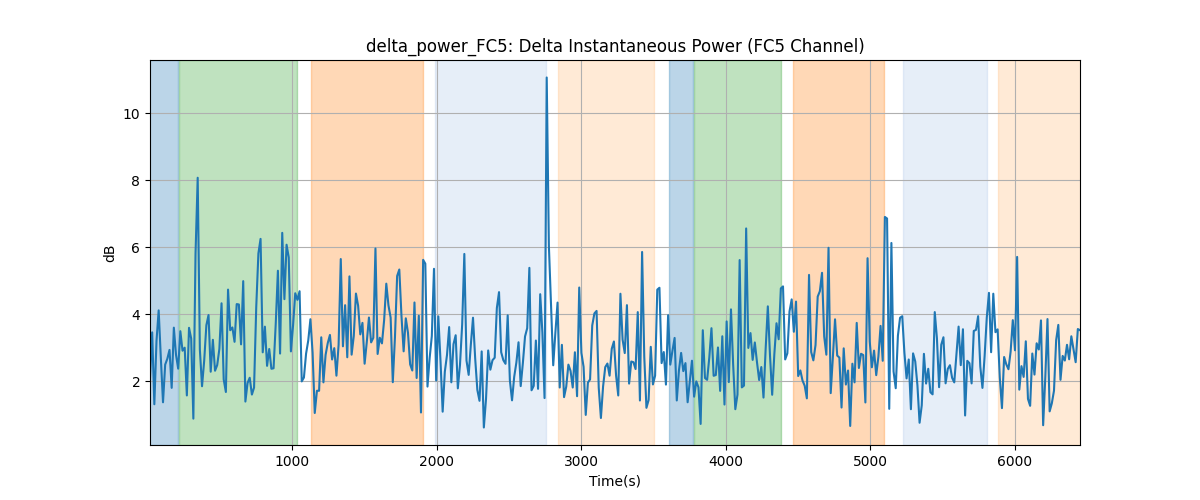 delta_power_FC5: Delta Instantaneous Power (FC5 Channel)